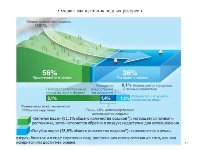 Осадки: как источник водных ресурсов