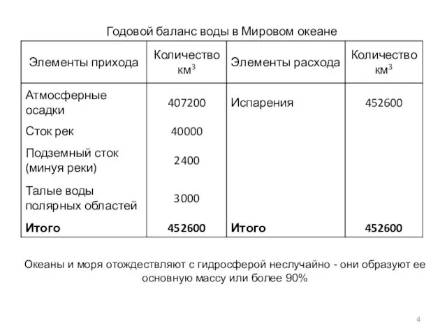 Океаны и моря отождествляют с гидросферой неслучайно - они образуют ее основную массу или более 90%