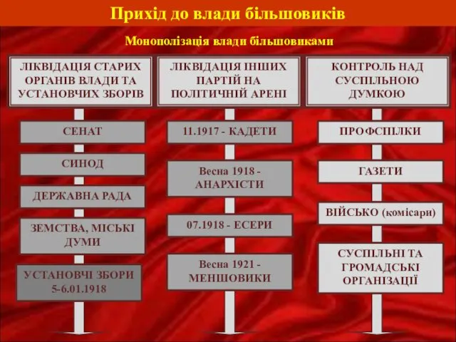 Прихід до влади більшовиків Монополізація влади більшовиками ЛІКВІДАЦІЯ СТАРИХ ОРГАНІВ ВЛАДИ