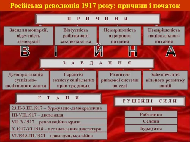 Російська революція 1917 року: причини і початок Е Т А П
