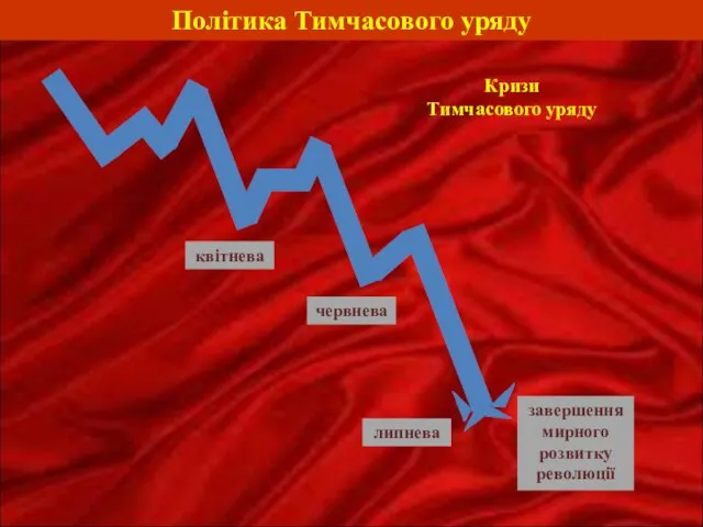 Політика Тимчасового уряду квітнева Кризи Тимчасового уряду червнева липнева завершення мирного розвитку революції