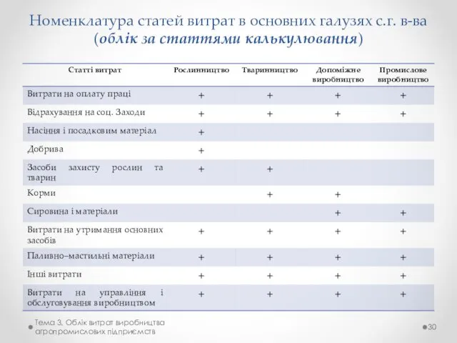 Номенклатура статей витрат в основних галузях с.г. в-ва (облік за статтями