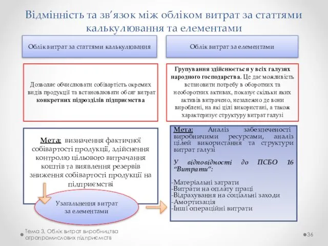 Відмінність та зв’язок між обліком витрат за статтями калькулювання та елементами