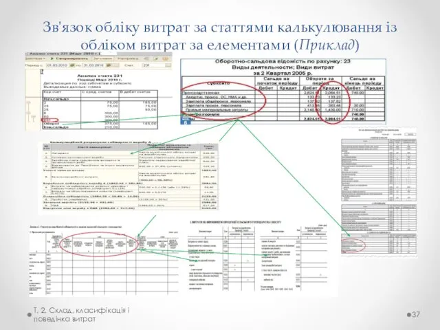 Зв'язок обліку витрат за статтями калькулювання із обліком витрат за елементами