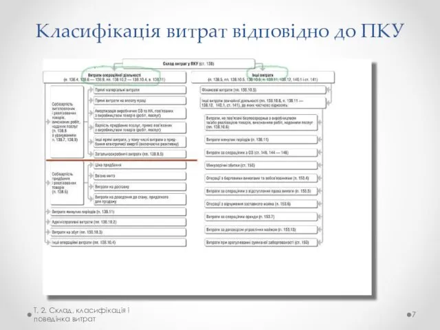 Класифікація витрат відповідно до ПКУ Т. 2. Склад, класифікація і поведінка витрат