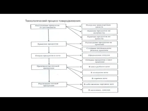 Технологический процесс товародвижения: