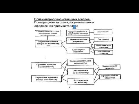 Приемка продовольственных товаров: Пооперационная схема документального оформления приемки товаров Подписи сторон: