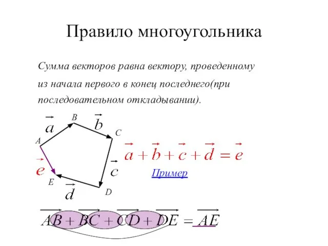 Правило многоугольника Сумма векторов равна вектору, проведенному из начала первого в