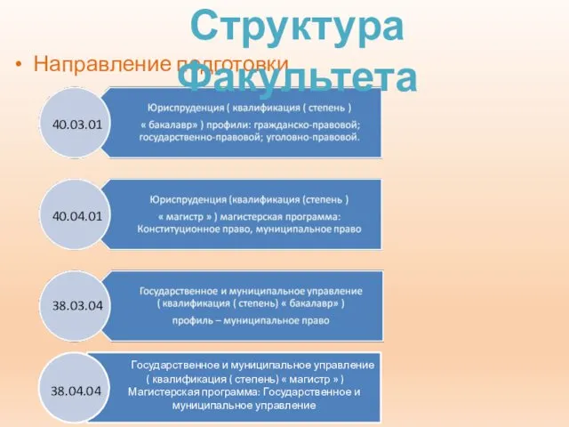 Направление подготовки 40.03.01 40.04.01 38.03.04 38.04.04 Государственное и муниципальное управление (