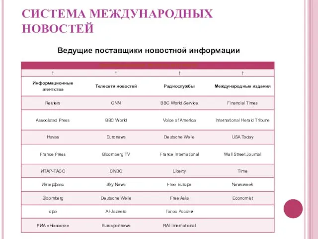 СИСТЕМА МЕЖДУНАРОДНЫХ НОВОСТЕЙ Ведущие поставщики новостной информации