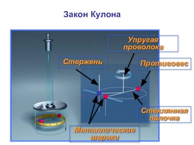 Стеклянная палочка Металлические шарики Противовес Упругая проволока Стержень Закон Кулона