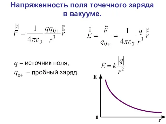 Напряженность поля точечного заряда в вакууме. q – источник поля, q0+ – пробный заряд.