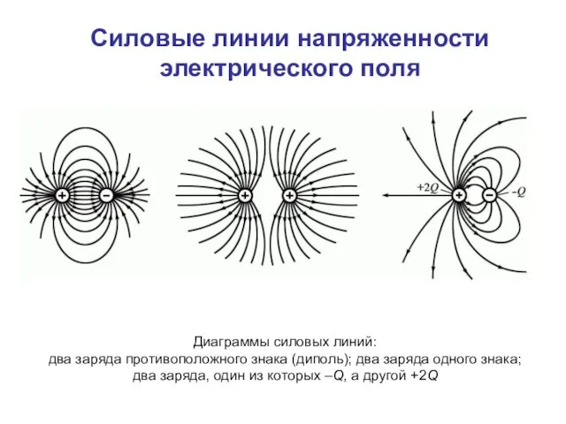 Силовые линии напряженности электрического поля Диаграммы силовых линий: два заряда противоположного