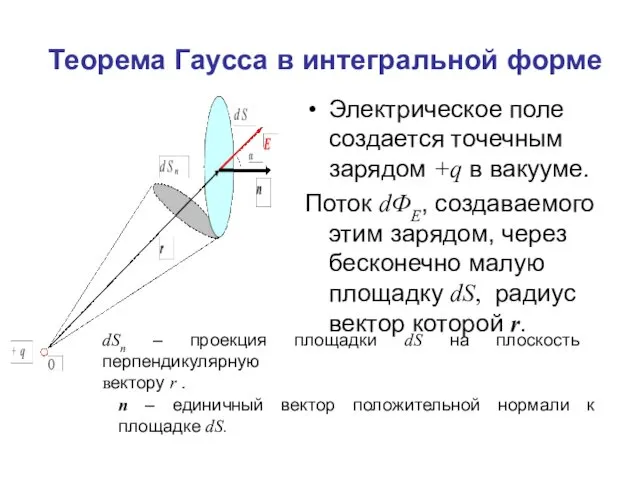 Теорема Гаусса в интегральной форме Электрическое поле создается точечным зарядом +q