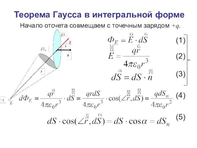 Теорема Гаусса в интегральной форме (1) (2) (3) (4) (5) Начало