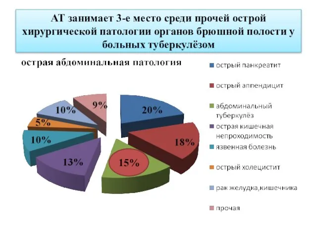 АТ занимает 3-е место среди прочей острой хирургической патологии органов брюшной полости у больных туберкулёзом 15%