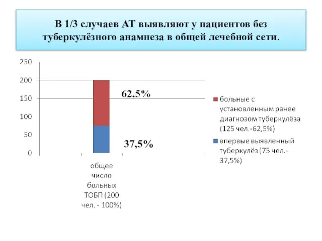 В 1/3 случаев АТ выявляют у пациентов без туберкулёзного анамнеза в общей лечебной сети. 37,5%