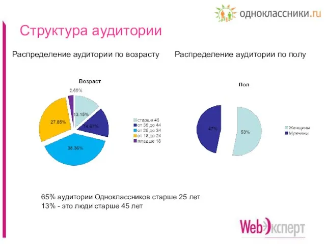 Структура аудитории Распределение аудитории по полу Распределение аудитории по возрасту 65%