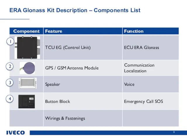 ERA Glonass Kit Description – Components List 1 2 3 4