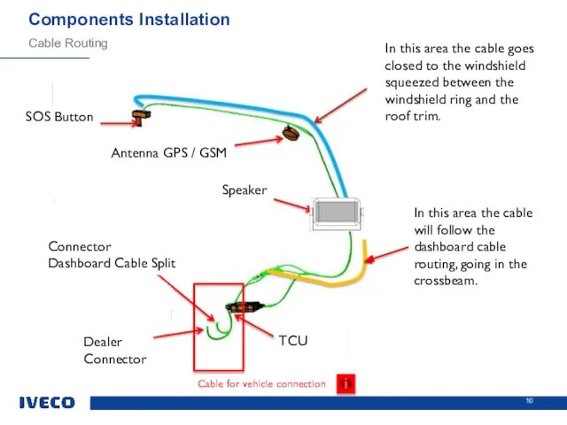 Cable Routing Components Installation In this area the cable goes closed