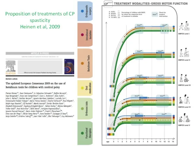 Proposition of treatments of CP spasticity Heinen et al, 2009