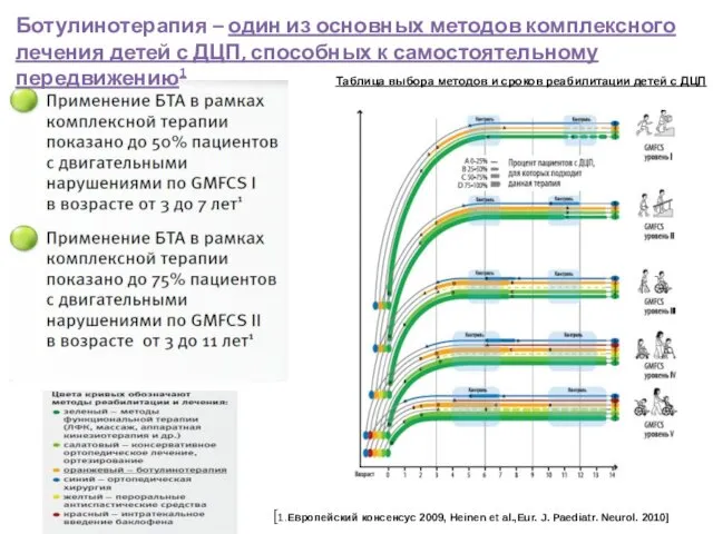 Таблица выбора методов и сроков реабилитации детей с ДЦП Ботулинотерапия –