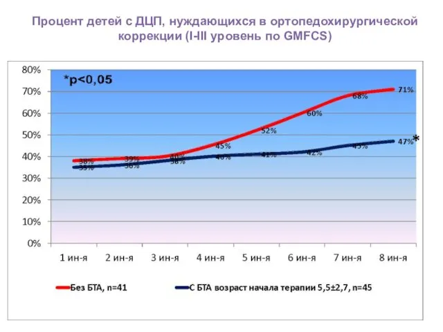 Процент детей с ДЦП, нуждающихся в ортопедохирургической коррекции (I-III уровень по GMFCS)