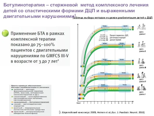 Таблица выбора методов и сроков реабилитации детей с ДЦП Ботулинотерапия –