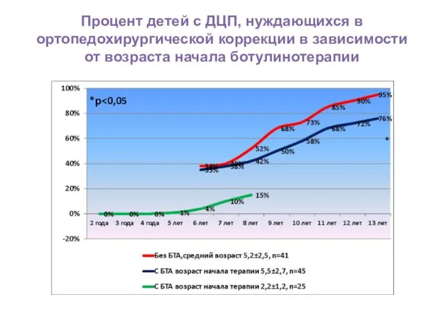 Процент детей с ДЦП, нуждающихся в ортопедохирургической коррекции в зависимости от возраста начала ботулинотерапии *р