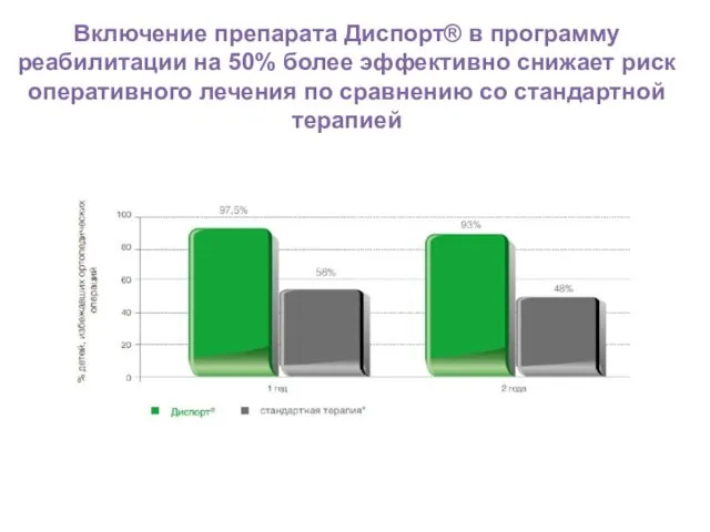 Включение препарата Диспорт® в программу реабилитации на 50% более эффективно снижает