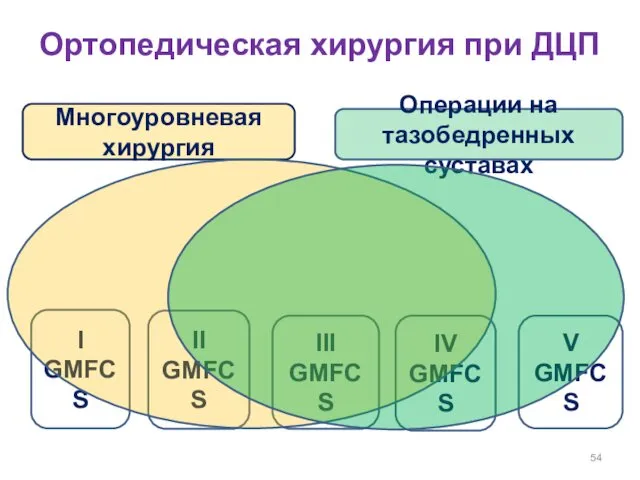 Ортопедическая хирургия при ДЦП Многоуровневая хирургия Операции на тазобедренных суставах I