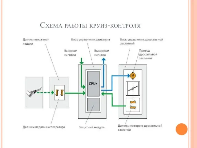 Схема работы круиз-контроля Мощность Двигателя 130 л/с Максимальная скорость 210 км/ч