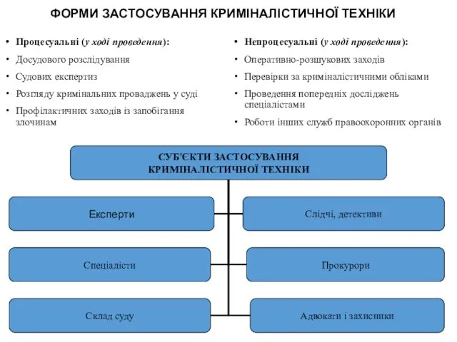 ФОРМИ ЗАСТОСУВАННЯ КРИМІНАЛІСТИЧНОЇ ТЕХНІКИ Процесуальні (у ході проведення): Досудового розслідування Судових