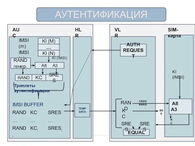 АУТЕНТИФИКАЦИЯ KI (M) … KI (N) IMSI (m) IMSI (n) A8