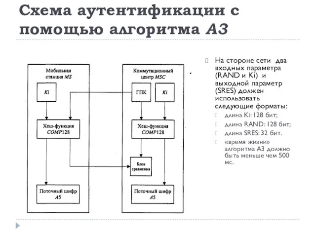 Схема аутентификации с помощью алгоритма A3 На стороне сети два входных