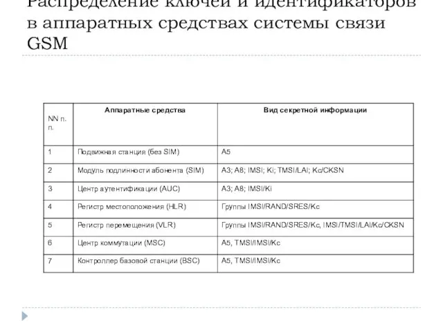 Распределение ключей и идентификаторов в аппаратных средствах системы связи GSM