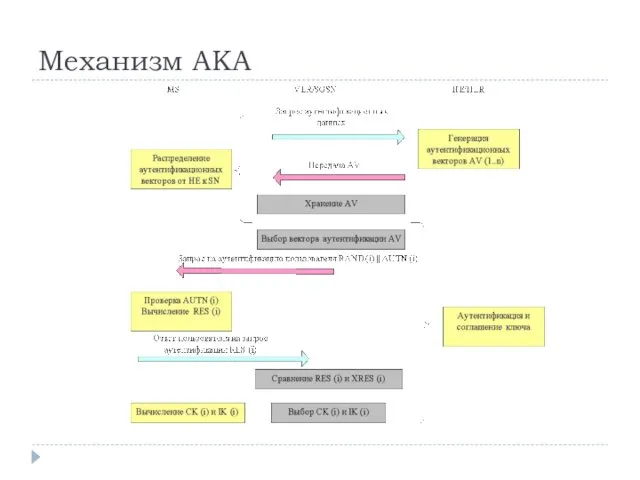 Механизм АКА