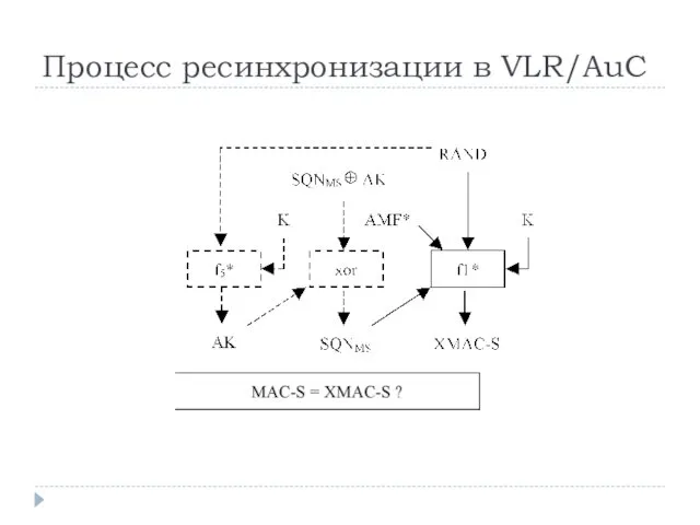 Процесс ресинхронизации в VLR/AuC