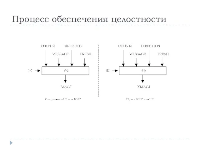 Процесс обеспечения целостности