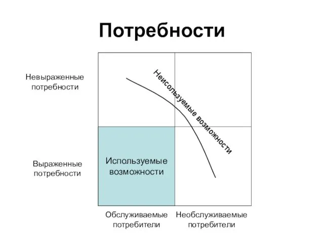 Потребности Используемые возможности Обслуживаемые потребители Необслуживаемые потребители Невыраженные потребности Выраженные потребности Неисользуемые возможности