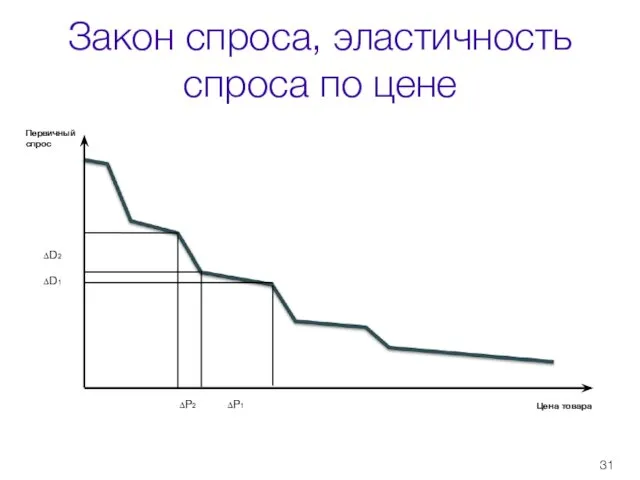 Закон спроса, эластичность спроса по цене Цена товара Первичный спрос ∆P1 ∆P2 ∆D2 ∆D1