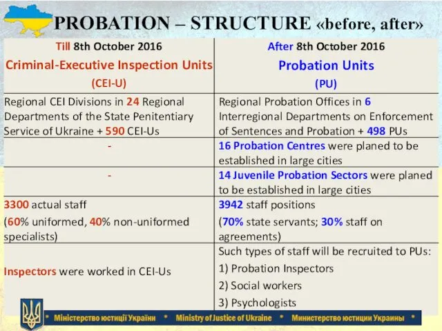 PROBATION – STRUCTURE «before, after»