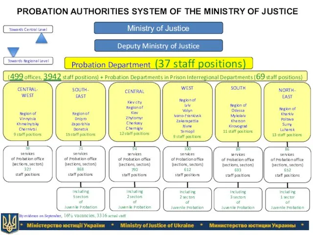 PROBATION AUTHORITIES SYSTEM OF THE MINISTRY OF JUSTICE CENTRAL- WEST Region