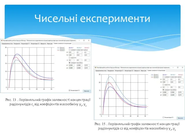 Чисельні експерименти Рис. 13 . Порівняльний графік залежності концентрації радіонуклідів с1