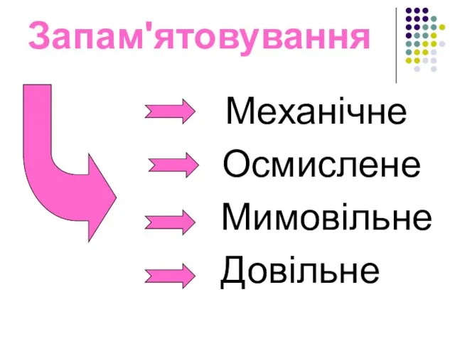 Запам'ятовування Механічне Осмислене Мимовільне Довільне