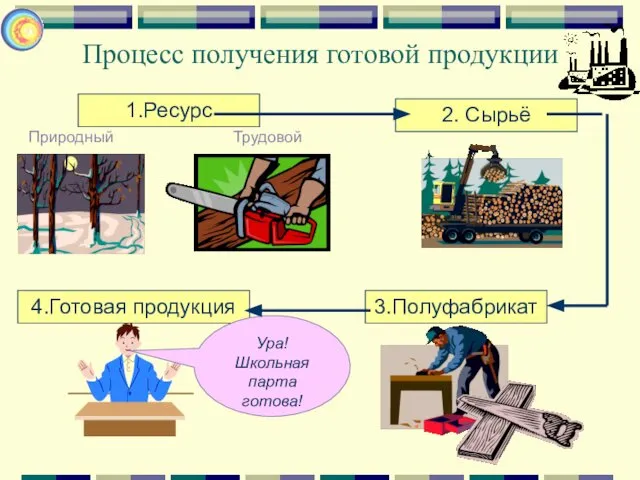 Процесс получения готовой продукции 1.Ресурс Природный Трудовой 2. Сырьё 3.Полуфабрикат 4.Готовая продукция Ура! Школьная парта готова!