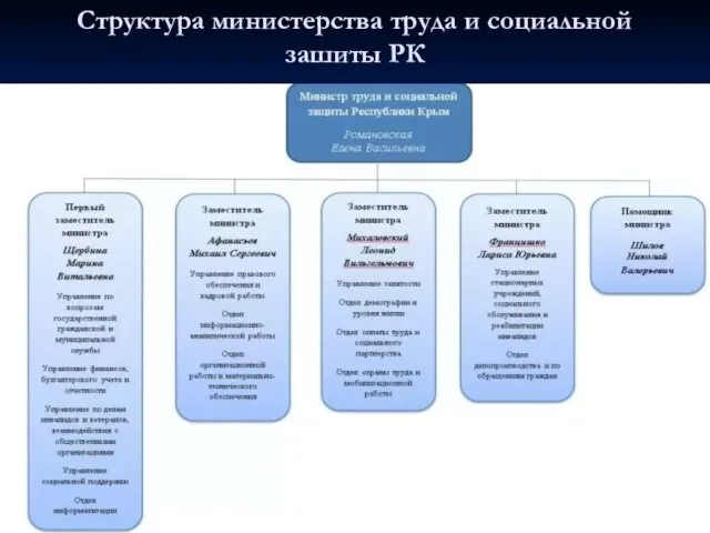 Структура министерства труда и социальной зашиты РК