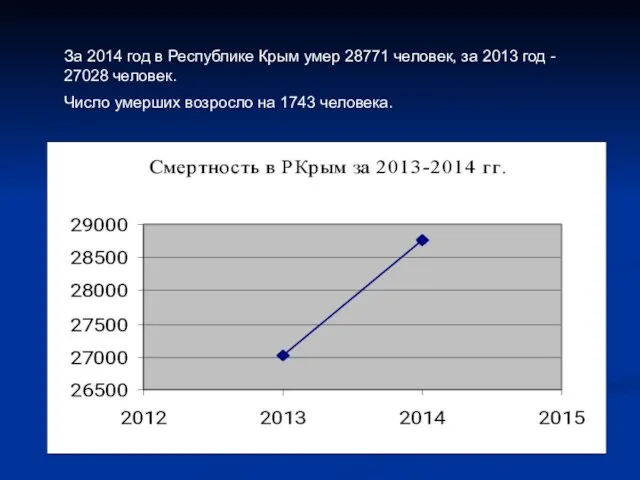 За 2014 год в Республике Крым умер 28771 человек, за 2013