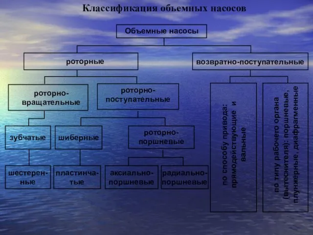 Классификация объемных насосов