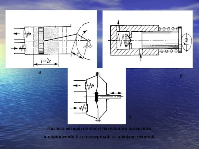 Насосы возвратно-поступательного движения а-поршневой; б-плунжерный; в- диафрагменный а в б